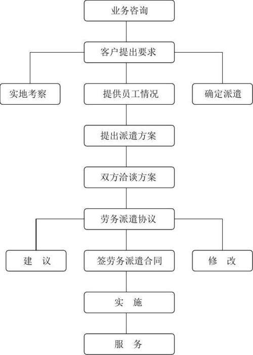 人力资源劳务派遣工作流程图及工作流程详解